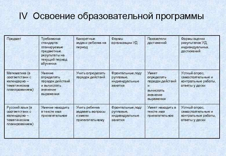   IV Освоение образовательной программы Предмет  Требования   Конкретные  Формы