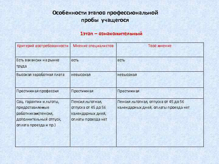    Особенности этапов профессиональной     пробы учащегося  