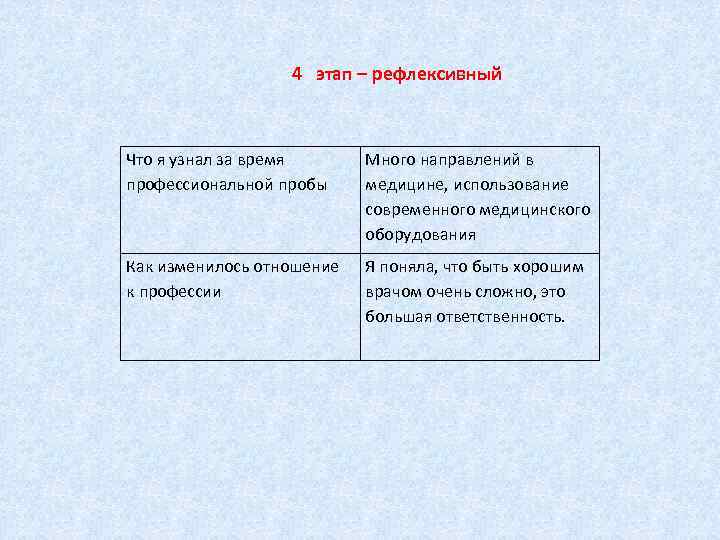       4  этап – рефлексивный  Что я