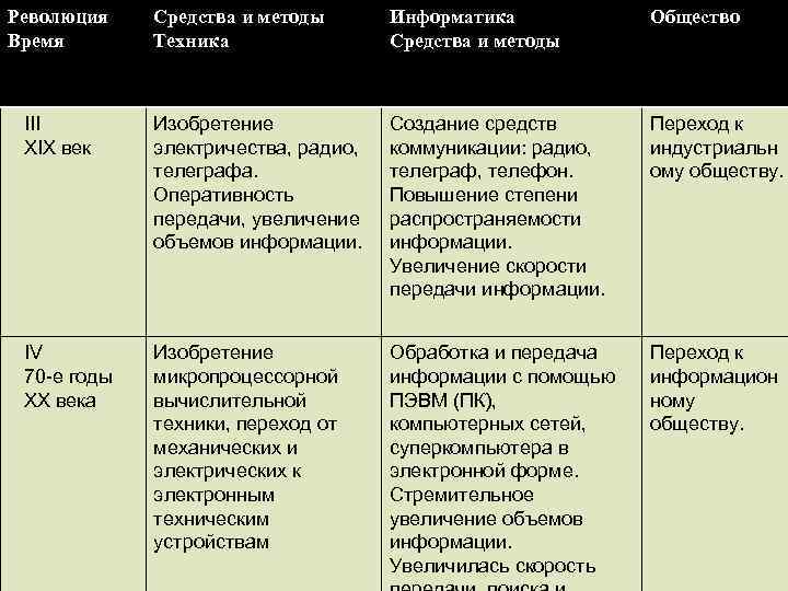 Революция  Средства и методы  Информатика  Общество Время  Техника  