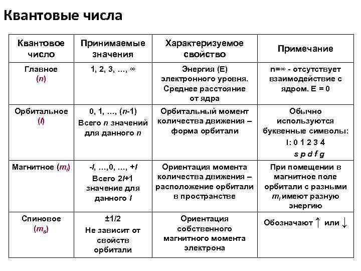 Ml квантовое число