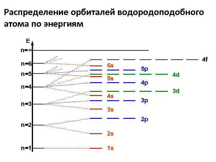 Распределение орбиталей водородоподобного атома по энергиям E  n=∞     