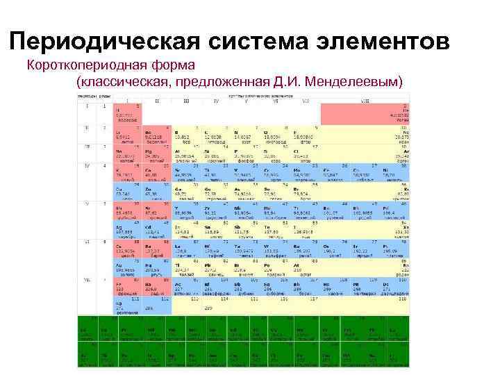 Периодическая система элементов Короткопериодная форма   (классическая, предложенная Д. И. Менделеевым) 