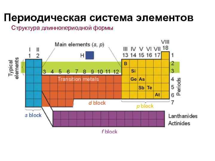 Периодическая система элементов Структура длиннопериодной формы 