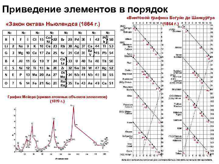 Приведение элементов в порядок        «Винтовой график» Бегуйе