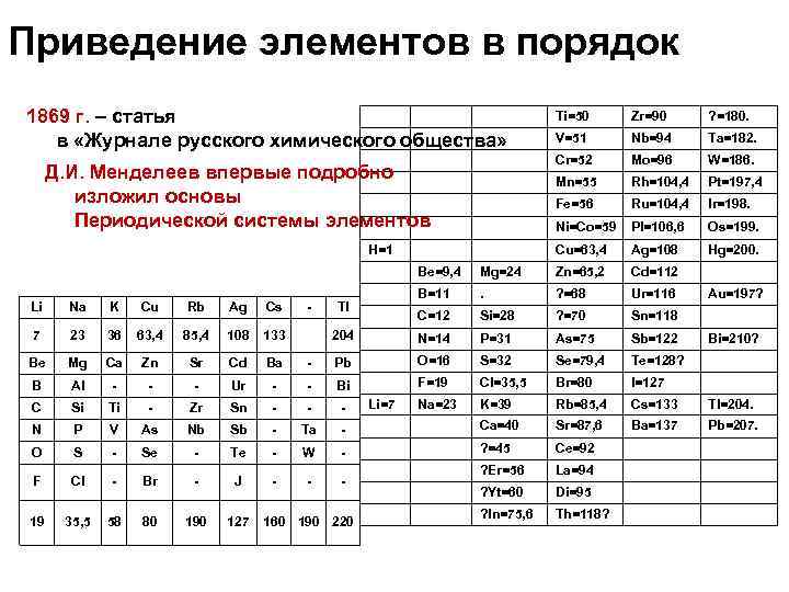 Приведение элементов в порядок 1869 г. – статья      Ti=50
