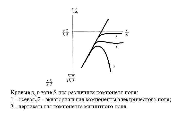 Кривые ρτ в зоне S для различных компонент поля: 1 - осевая, 2 -