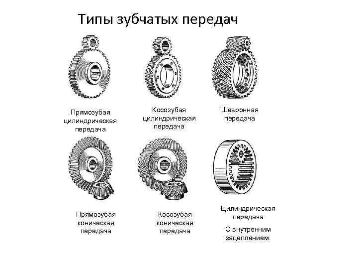   Типы зубчатых передач  Прямозубая  Косозубая  Шевронная цилиндрическая  передача