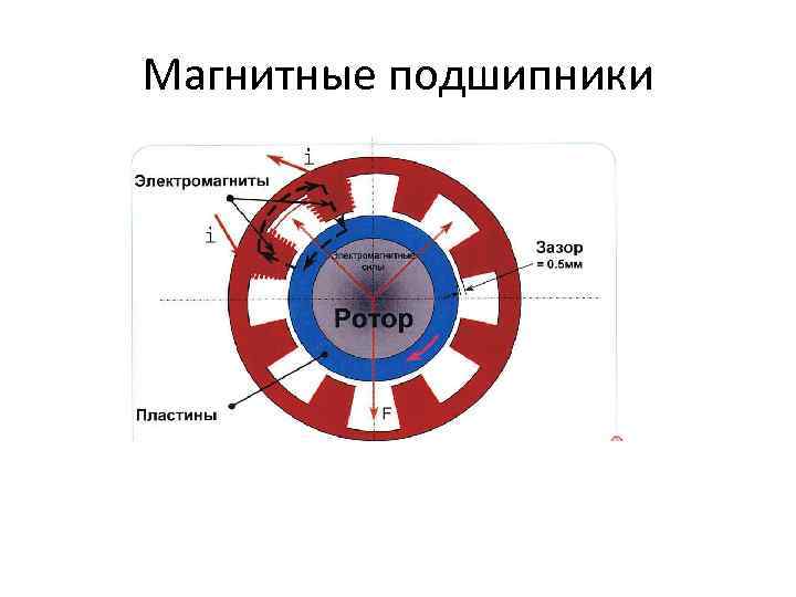 Магнитные подшипники 