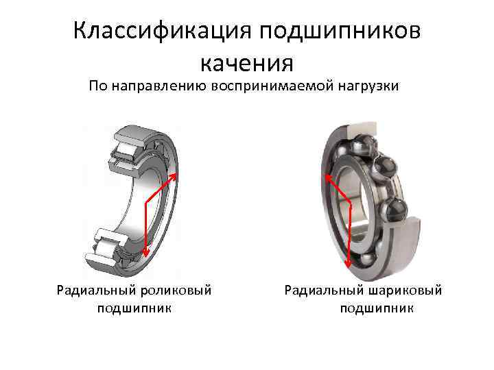 Классификация подшипников   качения По направлению воспринимаемой нагрузки Радиальный роликовый  Радиальный