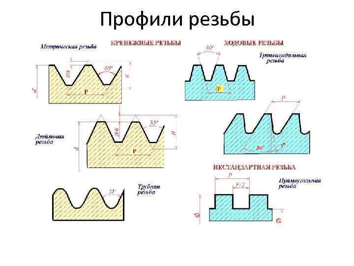 Профили резьбы 