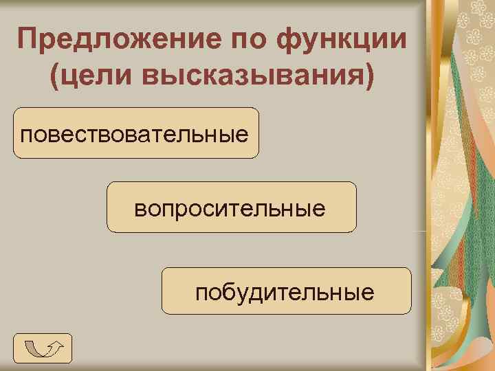 Предложение по функции  (цели высказывания) повествовательные   вопросительные    побудительные