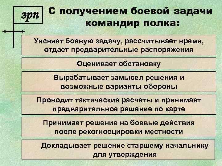 Задачи командира