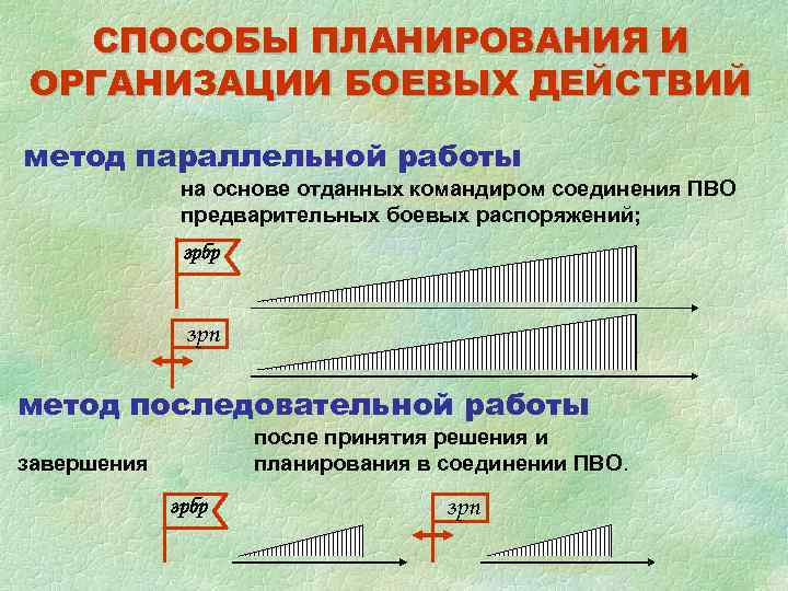  СПОСОБЫ ПЛАНИРОВАНИЯ И ОРГАНИЗАЦИИ БОЕВЫХ ДЕЙСТВИЙ метод параллельной работы    на