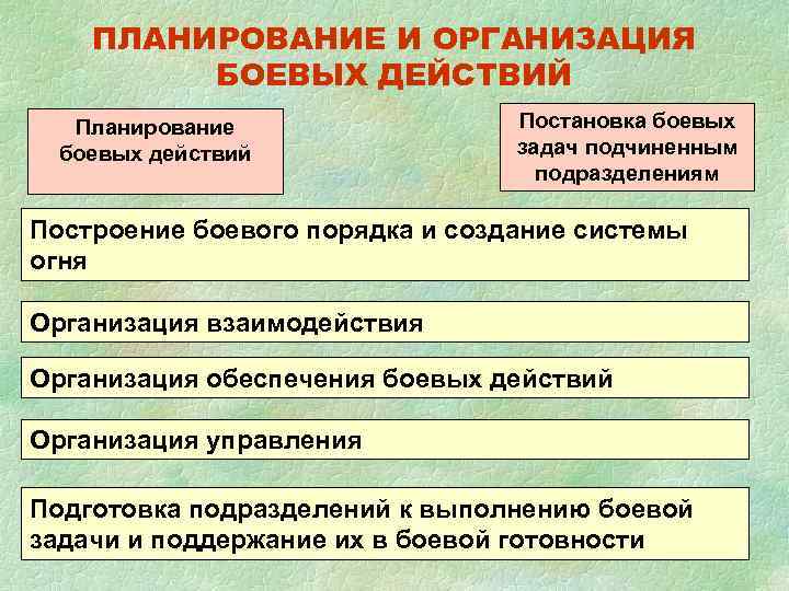 Проведение боевых действий