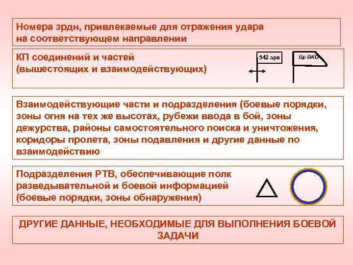 Номера зрдн, привлекаемые для отражения удара на соответствующем направлении КП соединений и частей 