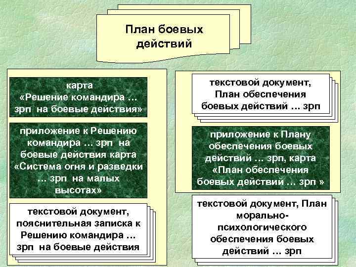     План боевых     действий   карта