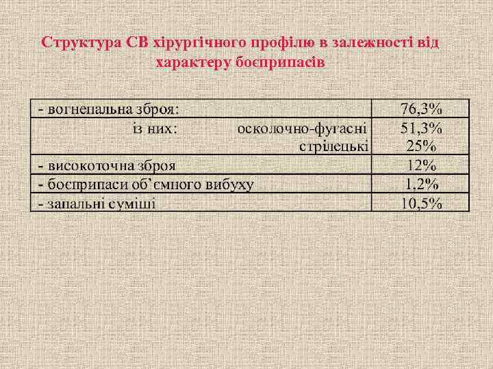 Структура СВ хірургічного профілю в залежності від   характеру боєприпасів 