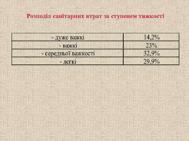 Розподіл санітарних втрат за ступенем тяжкості 