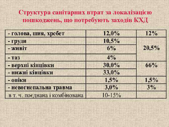 Структура санітарних втрат за локалізацією пошкоджень, що потребують заходів КХД 