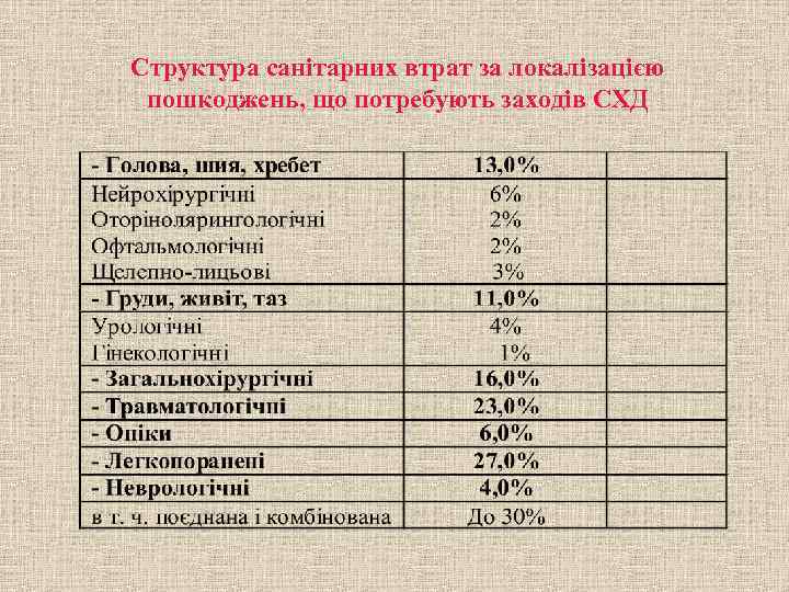 Структура санітарних втрат за локалізацією пошкоджень, що потребують заходів СХД 