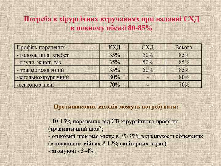 Потреба в хірургічних втручаннях при наданні СХД   в повному обсязі 80 -85%