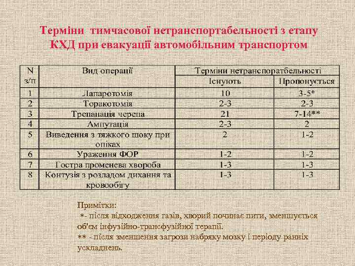 Терміни тимчасової нетранспортабельності з етапу КХД при евакуації автомобільним транспортом  Примітки:  