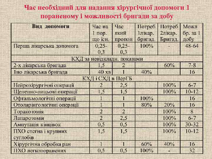 Час необхідний для надання хірургічної допомоги 1 пораненому і можливості бригади за добу 
