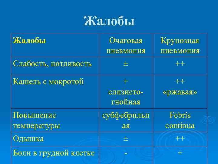    Жалобы    Очаговая Крупозная     пневмония