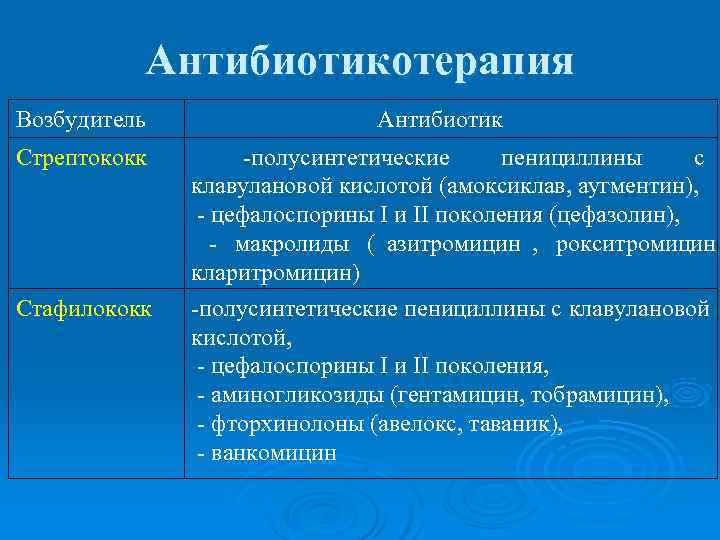    Антибиотикотерапия Возбудитель    Антибиотик Стрептококк   -полусинтетические пенициллины