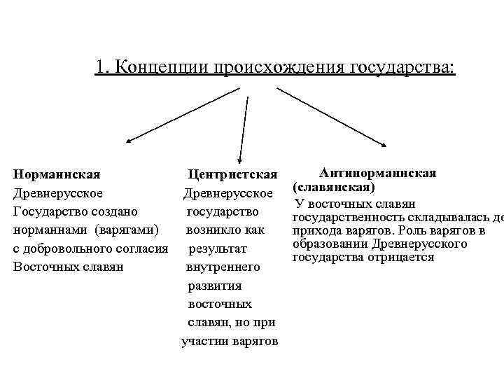   1. Концепции происхождения государства: Норманнская   Центристская   Антинорманнская Древнерусское