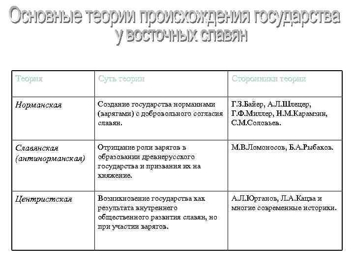 Теория   Суть теории      Сторонники теории Норманская 