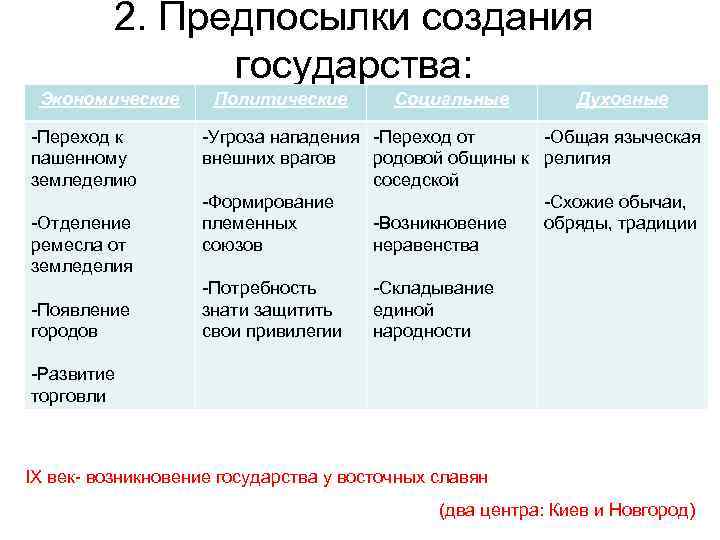    2. Предпосылки создания    государства:  Экономические  Политические