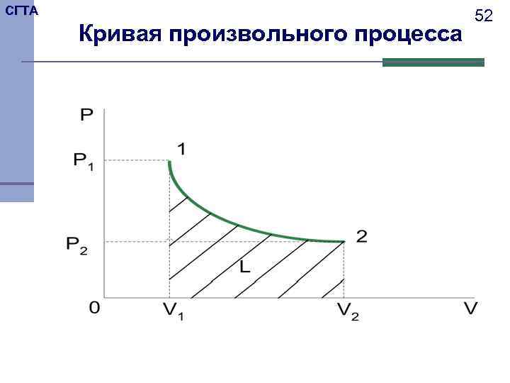 СГТА    52  Кривая произвольного процесса 