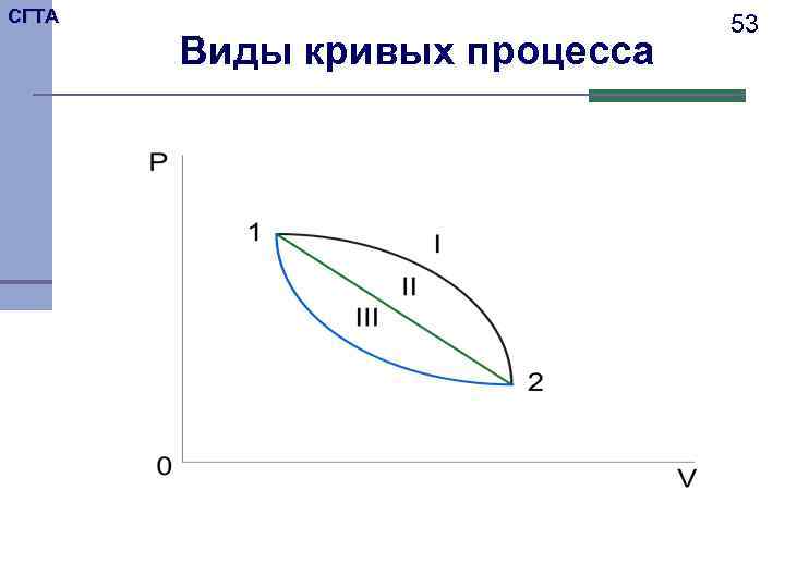 СГТА      53  Виды кривых процесса 