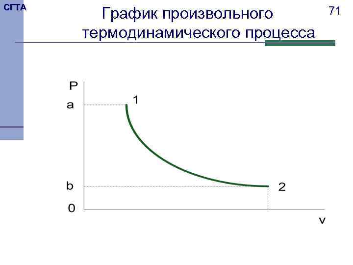 СГТА   График произвольного  71  термодинамического процесса 