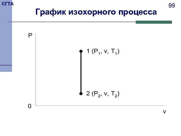 СГТА       99  График изохорного процесса 
