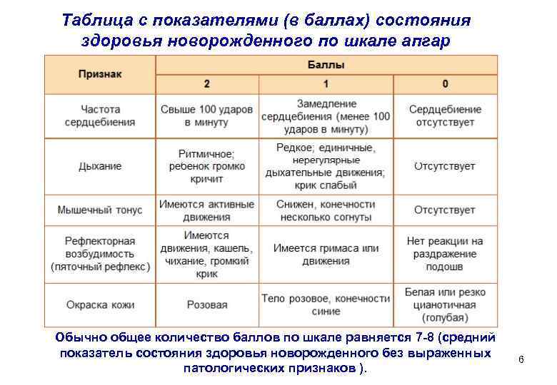 Таблица с показателями (в баллах) состояния  здоровья новорожденного по шкале апгар Обычно общее