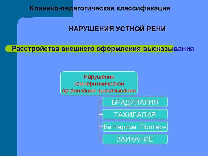   Клинико-педагогическая классификация   НАРУШЕНИЯ УСТНОЙ РЕЧИ Расстройства внешнего оформления высказывания 