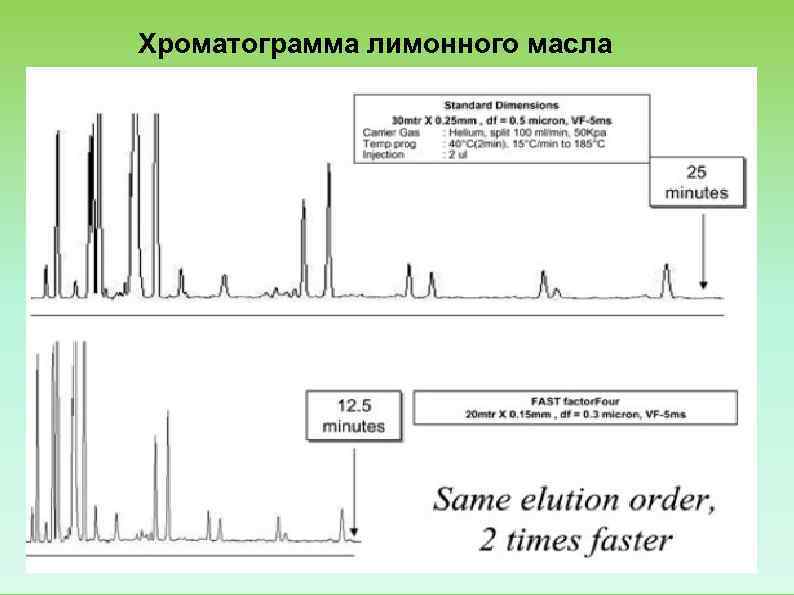 Хроматограмма лимонного масла 