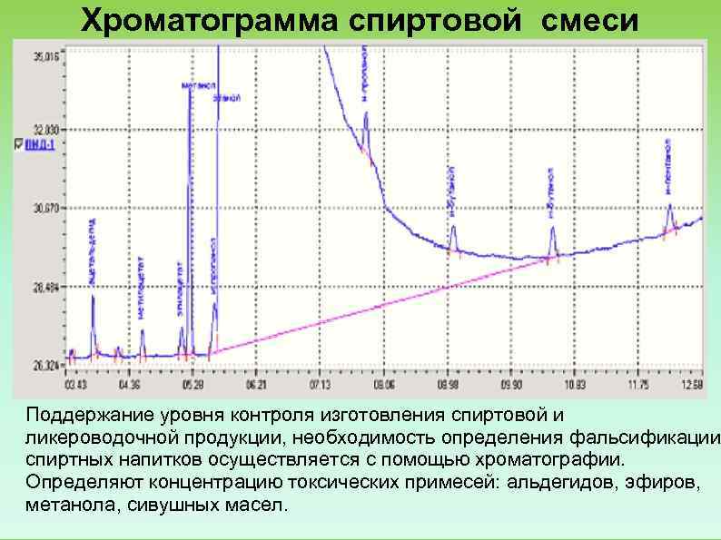  Хроматограмма спиртовой смеси Поддержание уровня контроля изготовления спиртовой и ликероводочной продукции, необходимость определения
