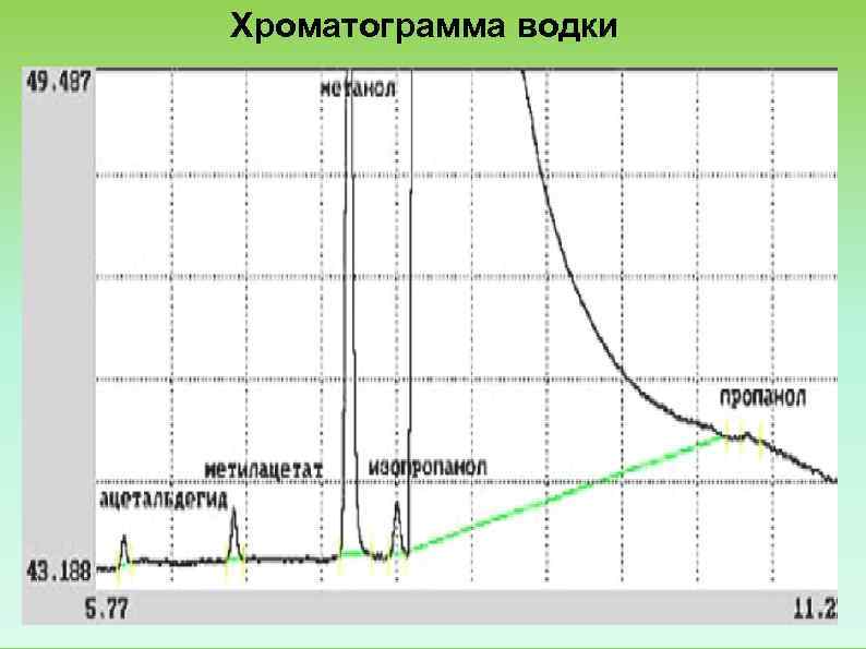 Хроматограмма водки 