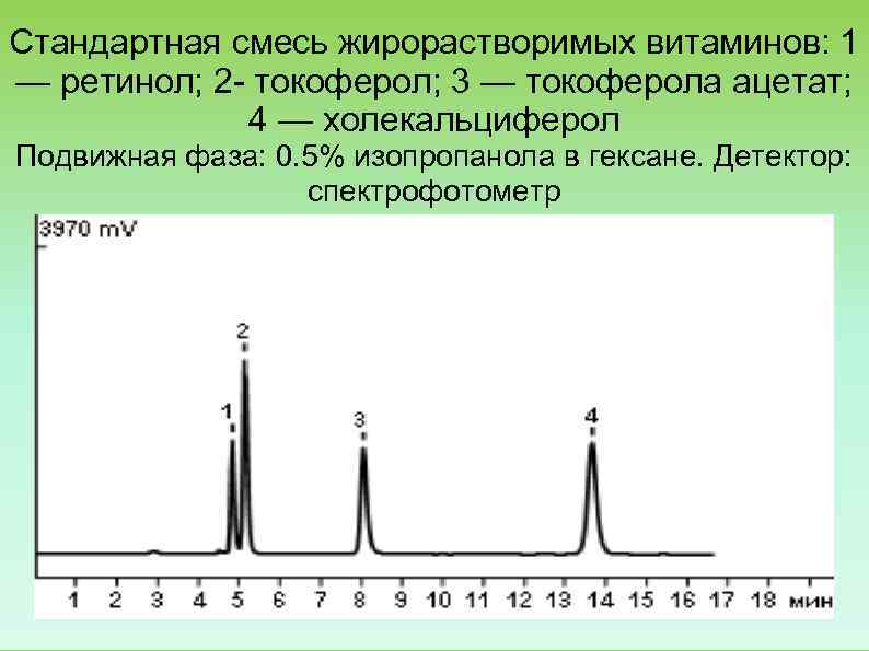 Стандартная смесь жирорастворимых витаминов: 1 — ретинол; 2 токоферол; 3 — токоферола ацетат; 