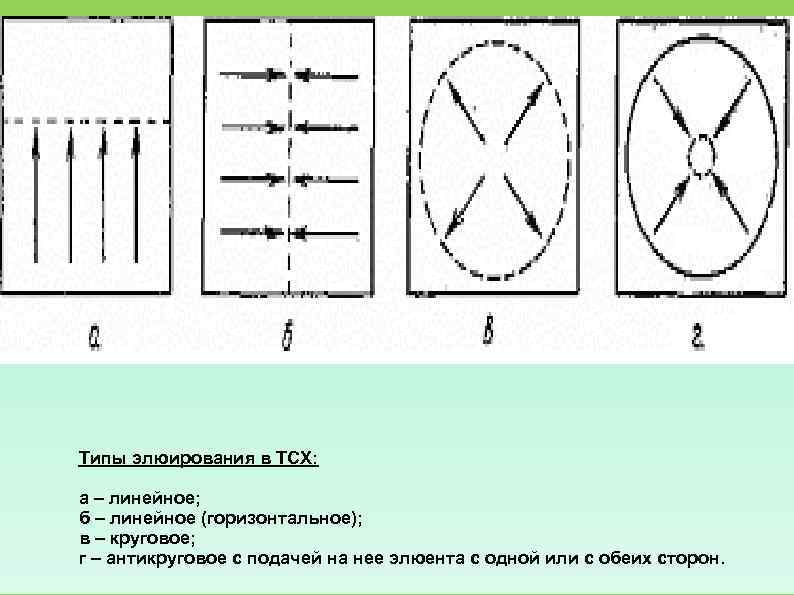 Типы элюирования в ТСХ:  а – линейное;  б – линейное (горизонтальное); 