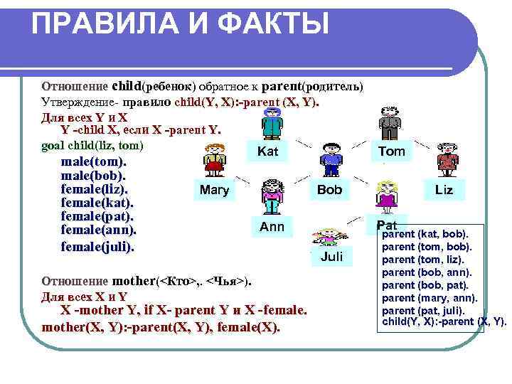 ПРАВИЛА И ФАКТЫ Oтношение child(ребенок) обратное к parent(родитель) Утверждение- правило child(Y, X): -parent (X,