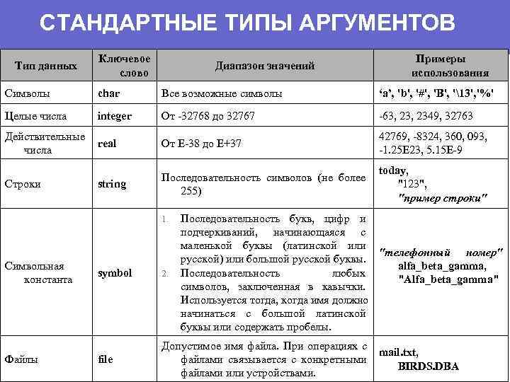   СТАНДАРТНЫЕ ТИПЫ АРГУМЕНТОВ   Ключевое     Примеры Тип