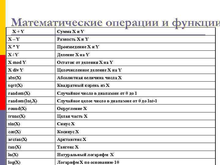  Математические операции и функции  X+Y  Сумма X и Y X–Y 