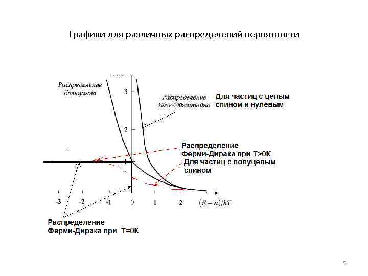 Графики для различных распределений вероятности      5 