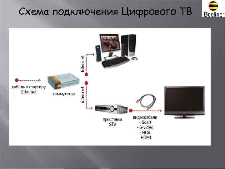 Подключить интернет к цифровой. Схема подключения интернета МТС. Кабельное Телевидение МТС схема подключения. Кабель для подключения оборудования МТС. МТС интернет Телевидение как подключить.