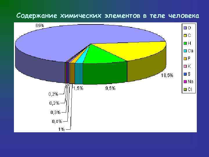 Содержание химических элементов в теле человека 